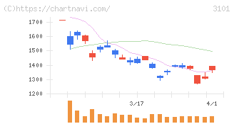 東洋紡(3101)の日足チャート