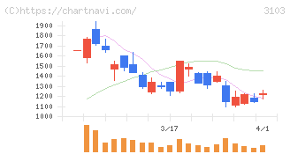 ユニチカ(3103)の日足チャート