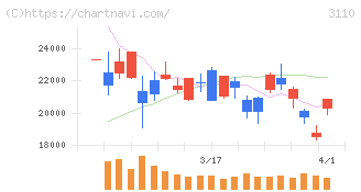 日東紡(3110)の日足チャート