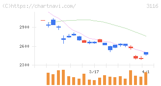 トヨタ紡織(3116)の日足チャート