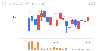 マーチャント・バンカーズ(3121)の日足チャート