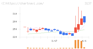 ファンデリー(3137)の日足チャート