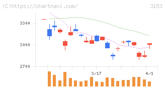 八洲電機(3153)の日足チャート