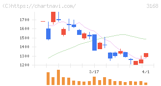 ＭＥＲＦ(3168)の日足チャート