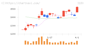 ビューティガレージ(3180)の日足チャート