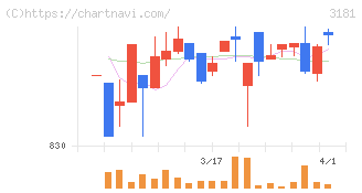 買取王国(3181)の日足チャート