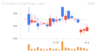 夢展望(3185)の日足チャート