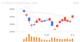 ネクステージ(3186)の日足チャート