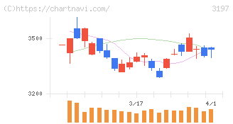 すかいらーくホールディングス(3197)の日足チャート