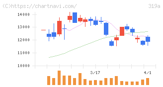 技術承継機構(319A)の日足チャート