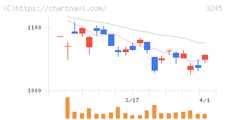 ディア・ライフ(3245)の日足チャート