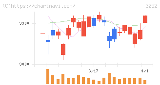 地主(3252)の日足チャート