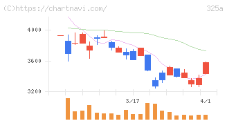 ＴＥＮＴＩＡＬ(325A)の日足チャート