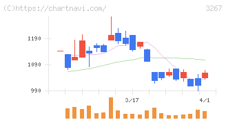 フィル・カンパニー(3267)の日足チャート