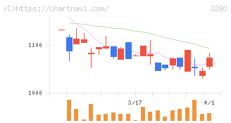 エストラスト(3280)の日足チャート