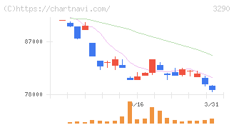 Oneリート投資法人(3290)の日足チャート