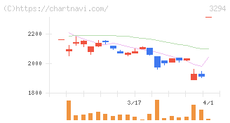 イーグランド(3294)の日足チャート