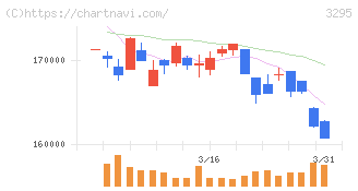 ヒューリックリート投資法人(3295)の日足チャート