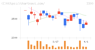 アンビション　ＤＸ　ホールディングス(3300)の日足チャート