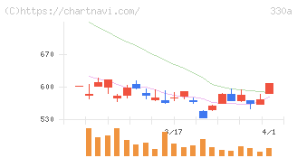 ＴａｌｅｎｔＸ(330A)の日足チャート