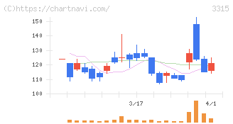 日本コークス工業(3315)の日足チャート