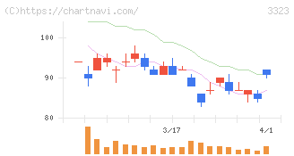 レカム(3323)の日足チャート