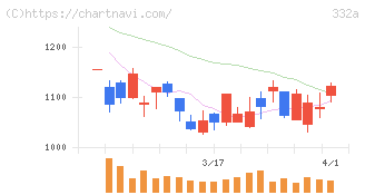 ミーク(332A)の日足チャート