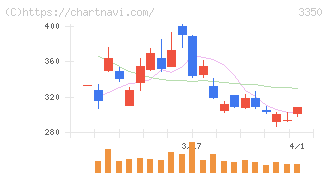 メタプラネット(3350)の日足チャート