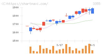 クリヤマホールディングス(3355)の日足チャート