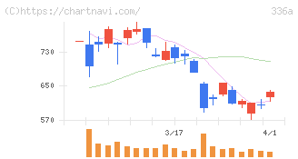 ダイナミックマッププラットフォーム(336A)の日足チャート