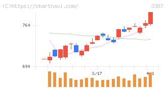 クリエイト・レストランツ・ホールディングス(3387)の日足チャート