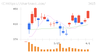 ＴＯＫＹＯ　ＢＡＳＥ(3415)の日足チャート