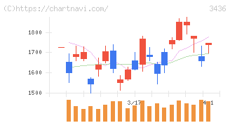 ＳＵＭＣＯ(3436)の日足チャート