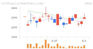 ＩＡＣＥトラベル(343A)の日足チャート