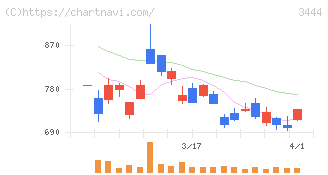 菊池製作所(3444)の日足チャート
