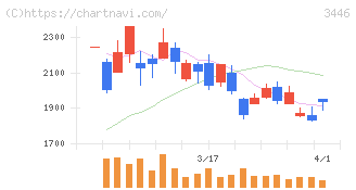ジェイテックコーポレーション(3446)の日足チャート