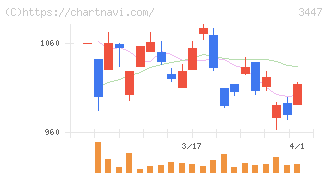 信和(3447)の日足チャート