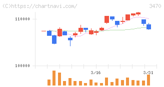マリモ地方創生リート投資法人(3470)の日足チャート