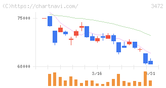 日本ホテル＆レジデンシャル投資法人(3472)の日足チャート