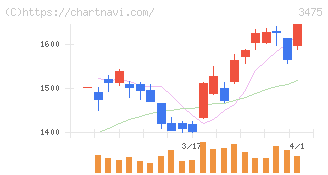 グッドコムアセット(3475)の日足チャート