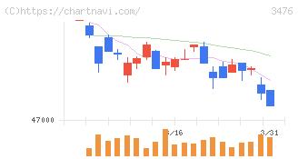 投資法人みらい(3476)の日足チャート