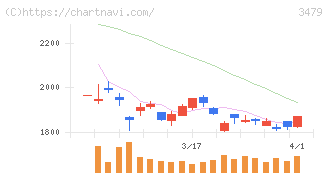 ティーケーピー(3479)の日足チャート