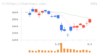 ＧＡ　ｔｅｃｈｎｏｌｏｇｉｅｓ(3491)の日足チャート