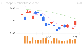 霞ヶ関キャピタル(3498)の日足チャート
