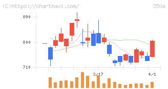 デジタルグリッド(350A)の日足チャート