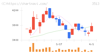 イチカワ(3513)の日足チャート