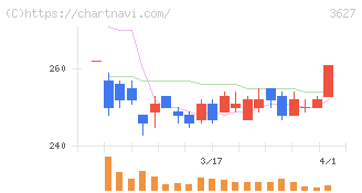 テクミラホールディングス(3627)の日足チャート