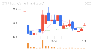 データホライゾン(3628)の日足チャート