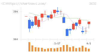グリーホールディングス(3632)の日足チャート