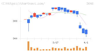 駅探(3646)の日足チャート